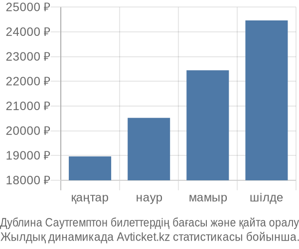 Дублина Саутгемптон авиабилет бағасының өзгеру графигі Дублина Саутгемптон авиабилет бағасы