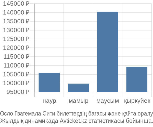 Осло Гватемала Сити авиабилет бағасы