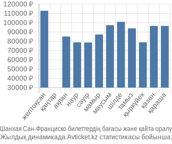 Шанхая Сан-Франциско авиабилет бағасы