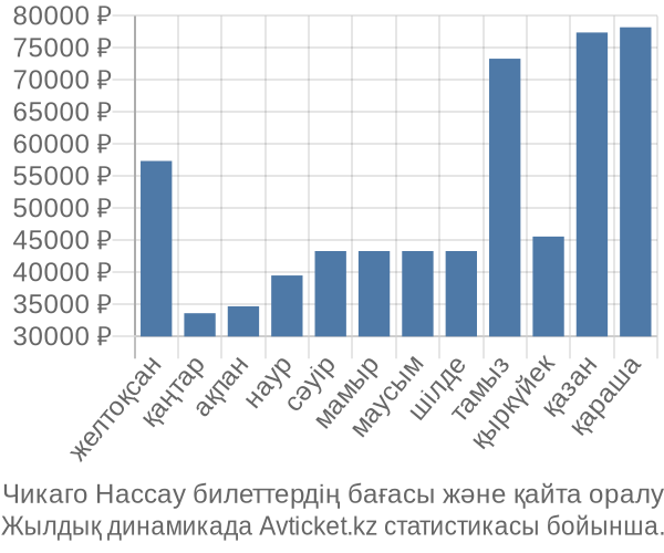 Чикаго Нассау авиабилет бағасы