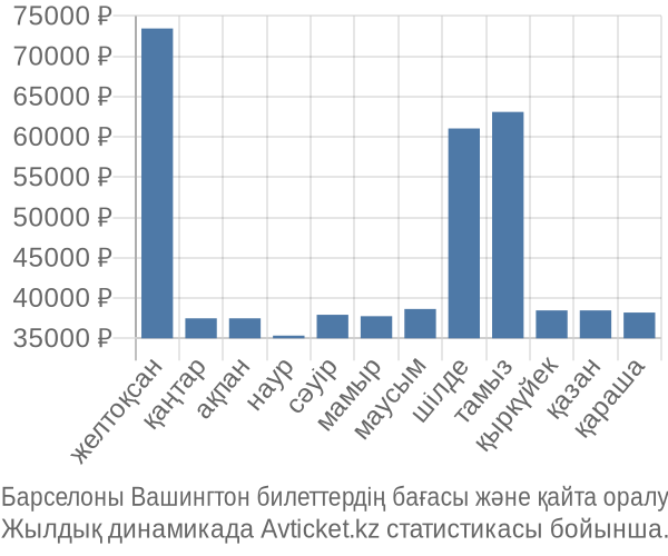 Барселоны Вашингтон авиабилет бағасы