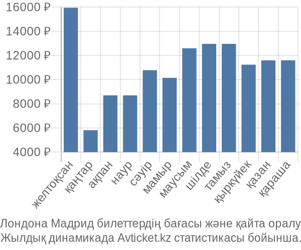 Лондона Мадрид авиабилет бағасы