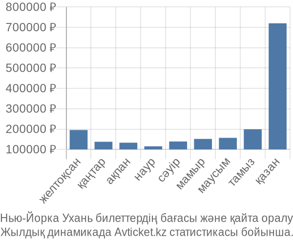 Нью-Йорка Ухань авиабилет бағасы