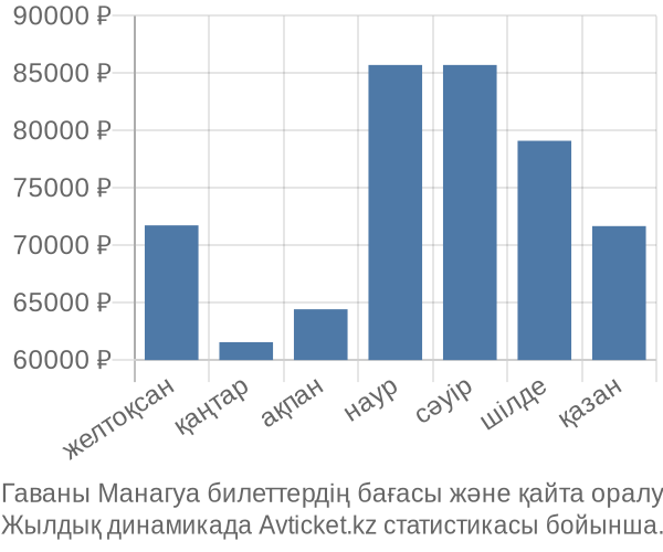 Гаваны Манагуа авиабилет бағасы