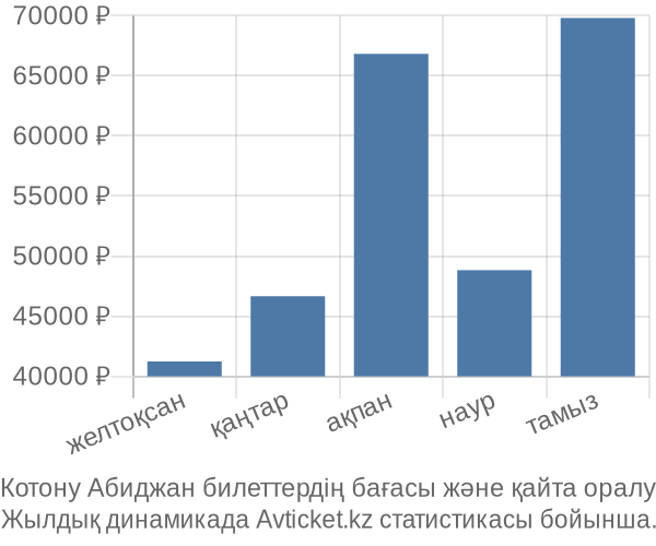 Котону Абиджан авиабилет бағасының өзгеру графигі Котону Абиджан авиабилет бағасы