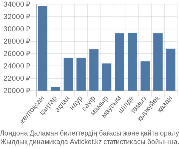 Лондона Даламан авиабилет бағасы