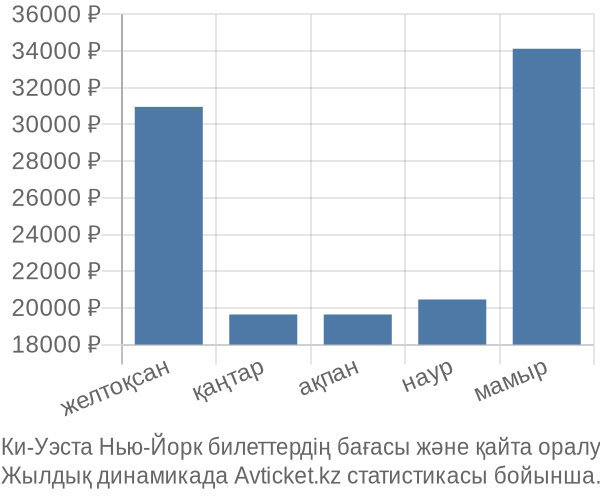 Ки-Уэста Нью-Йорк авиабилет бағасы
