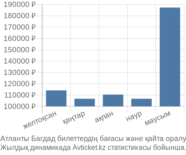 Атланты Багдад авиабилет бағасы