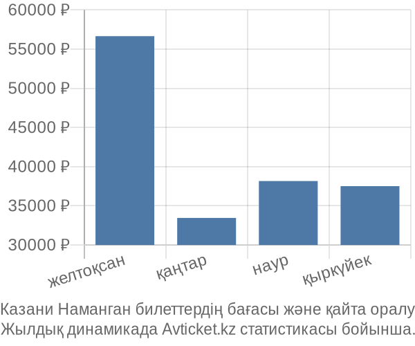 Казани Наманган авиабилет бағасының өзгеру графигі Казани Наманган авиабилет бағасы