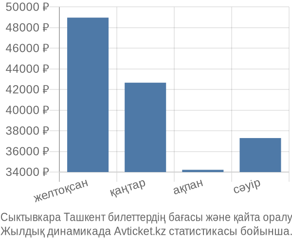 Сыктывкара Ташкент авиабилет бағасы