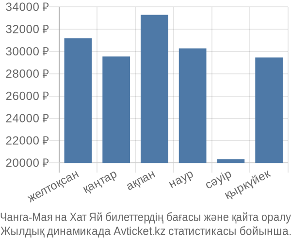 Чанга-Мая на Хат Яй авиабилет бағасы