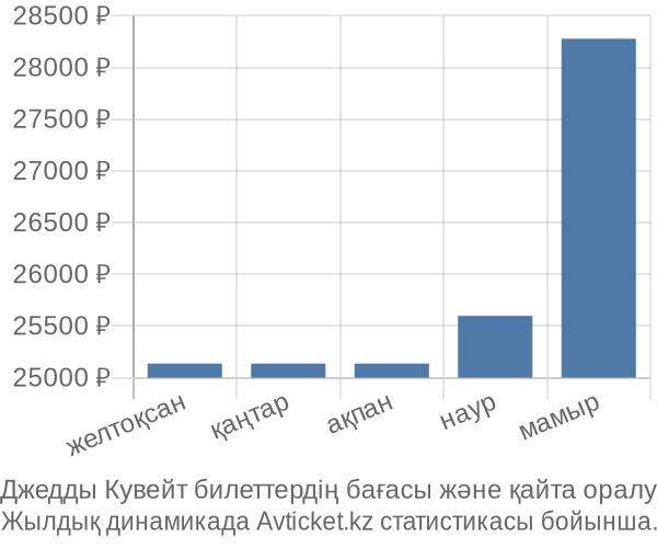 Джедды Кувейт авиабилет бағасы