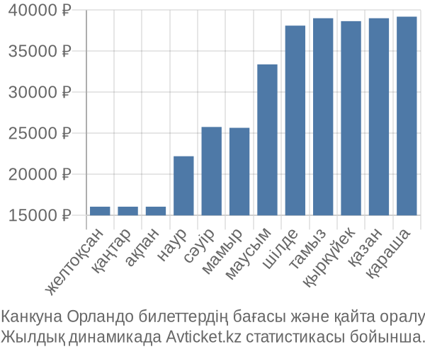 Канкуна Орландо авиабилет бағасы