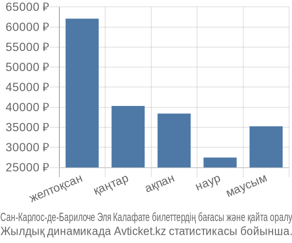 Сан-Карлос-де-Барилоче Эля Калафате авиабилет бағасы
