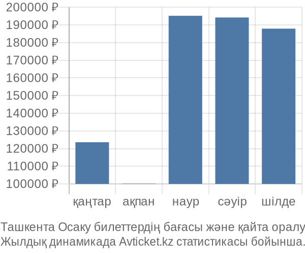 Ташкента Осаку авиабилет бағасы