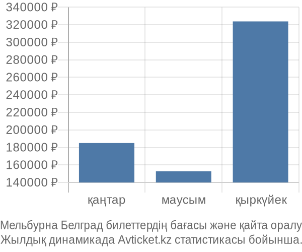 Мельбурна Белград авиабилет бағасы