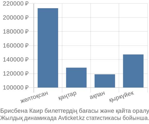 Брисбена Каир авиабилет бағасы