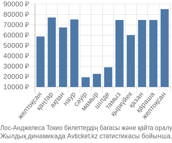 Лос-Анджелеса Токио авиабилет бағасы
