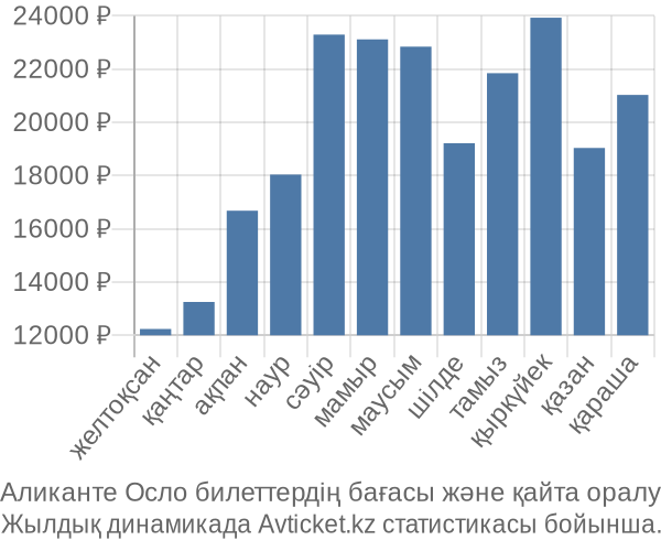 Аликанте Осло авиабилет бағасы