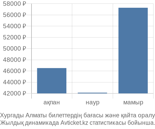 Хургады Алматы авиабилет бағасы