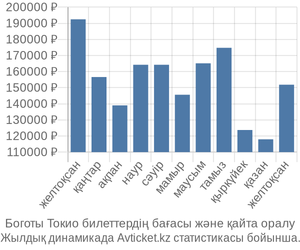 Боготы Токио авиабилет бағасы