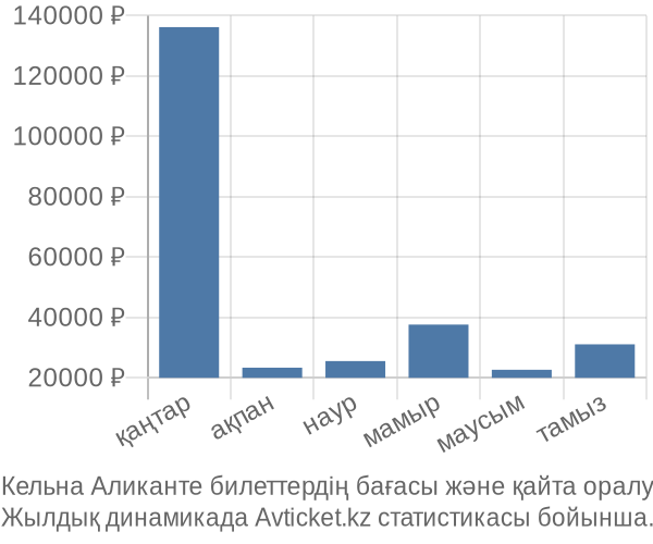 Кельна Аликанте авиабилет бағасы