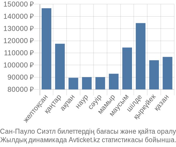 Сан-Пауло Сиэтл авиабилет бағасының өзгеру графигі Сан-Пауло Сиэтл авиабилет бағасы
