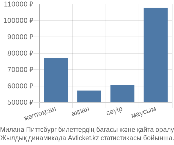 Милана Питтсбург авиабилет бағасы