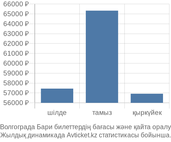 Волгограда Бари авиабилет бағасы