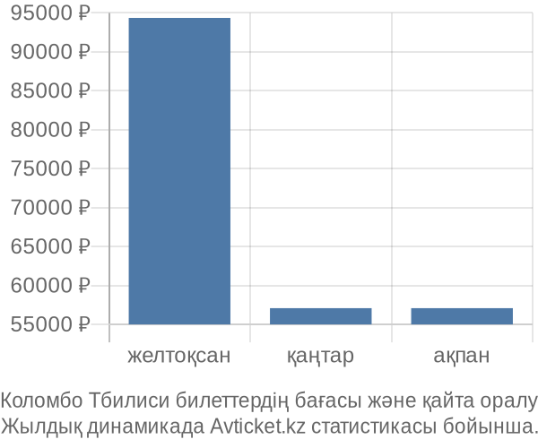 Коломбо Тбилиси авиабилет бағасы