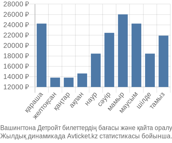 Вашингтона Детройт авиабилет бағасы