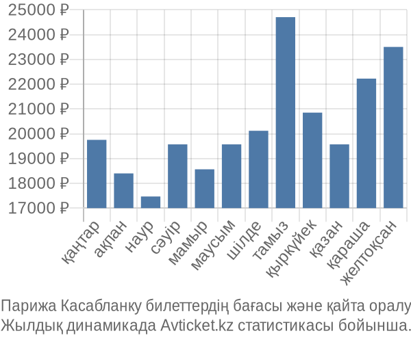 Парижа Касабланку авиабилет бағасы