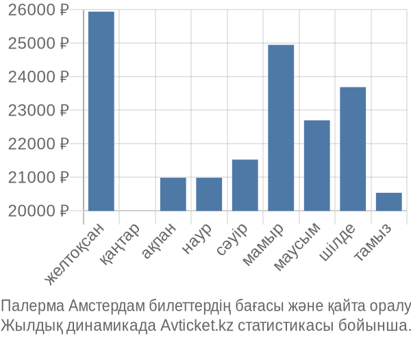 Палерма Амстердам авиабилет бағасының өзгеру графигі Палерма Амстердам авиабилет бағасы