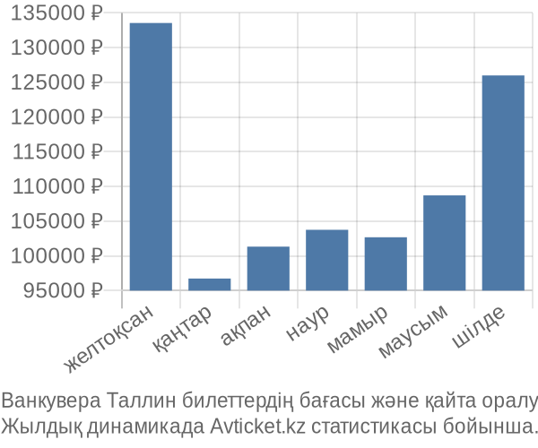 Ванкувера Таллин авиабилет бағасы