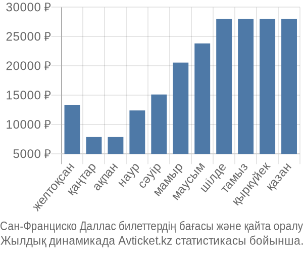 Сан-Франциско Даллас авиабилет бағасы