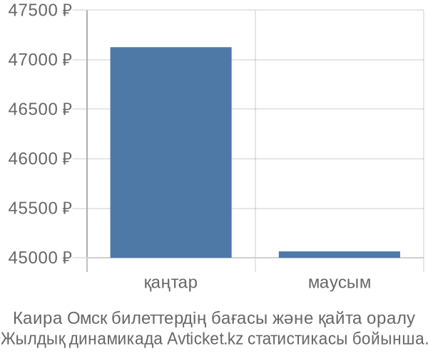 Каира Омск авиабилет бағасы