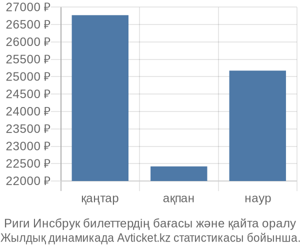 Риги Инсбрук авиабилет бағасы