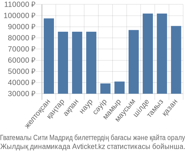 Гватемалы Сити Мадрид авиабилет бағасы