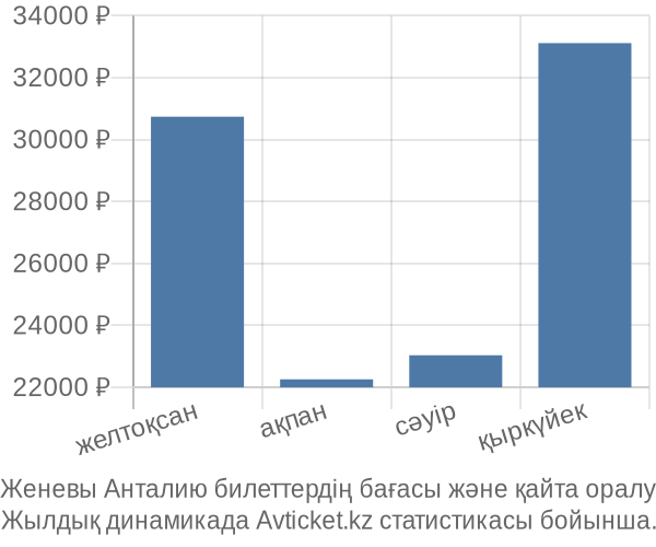 Женевы Анталию авиабилет бағасы