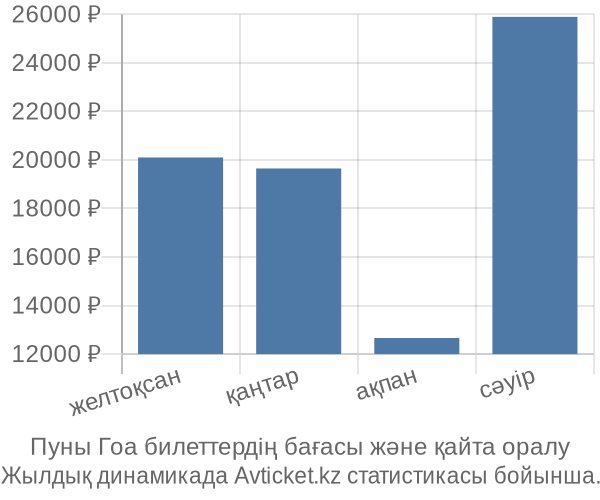 Пуны Гоа авиабилет бағасы