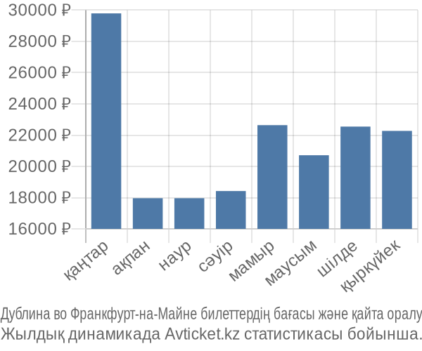 Дублина во Франкфурт-на-Майне авиабилет бағасы