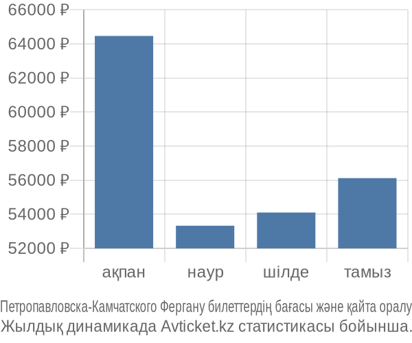 Петропавловска-Камчатского Фергану авиабилет бағасы