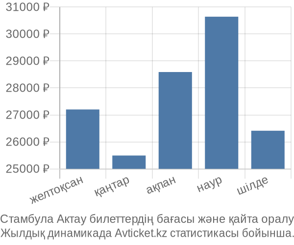 Стамбула Актау авиабилет бағасы