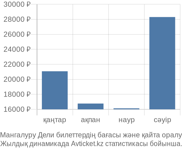 Мангалуру Дели авиабилет бағасы