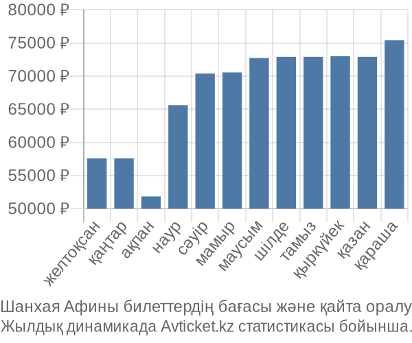 Шанхая Афины авиабилет бағасы