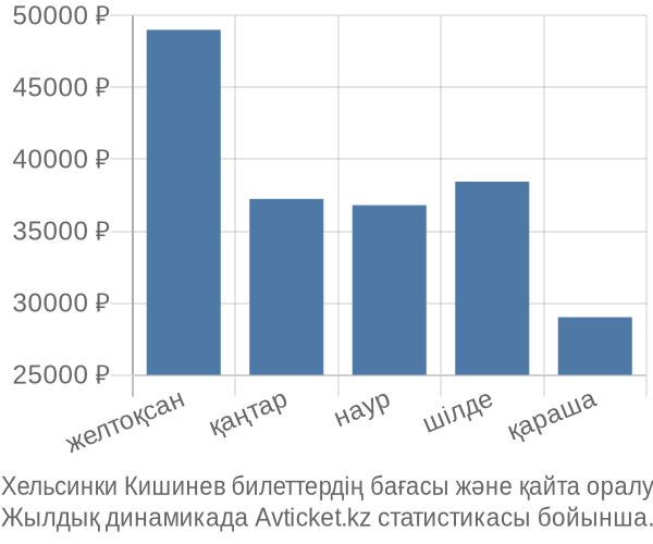 Хельсинки Кишинев авиабилет бағасы