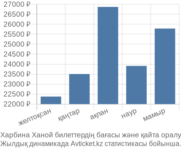 Харбина Ханой авиабилет бағасы