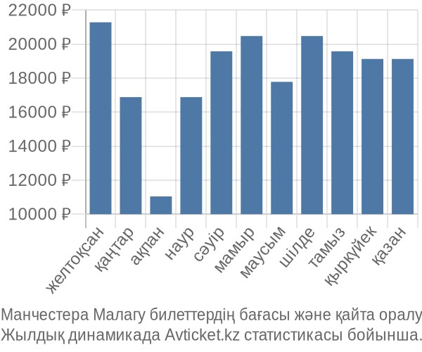 Манчестера Малагу авиабилет бағасы