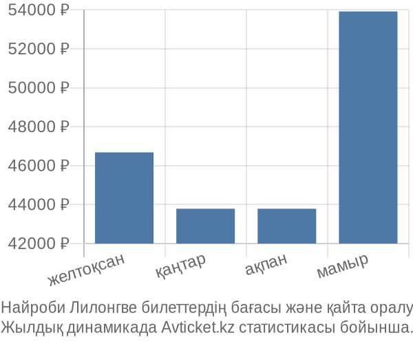 Найроби Лилонгве авиабилет бағасының өзгеру графигі Найроби Лилонгве авиабилет бағасы