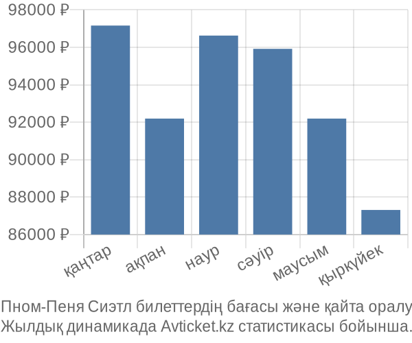 Пном-Пеня Сиэтл авиабилет бағасы